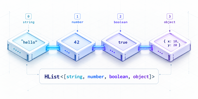 A type-safe heterogeneous collection Collecting collectables