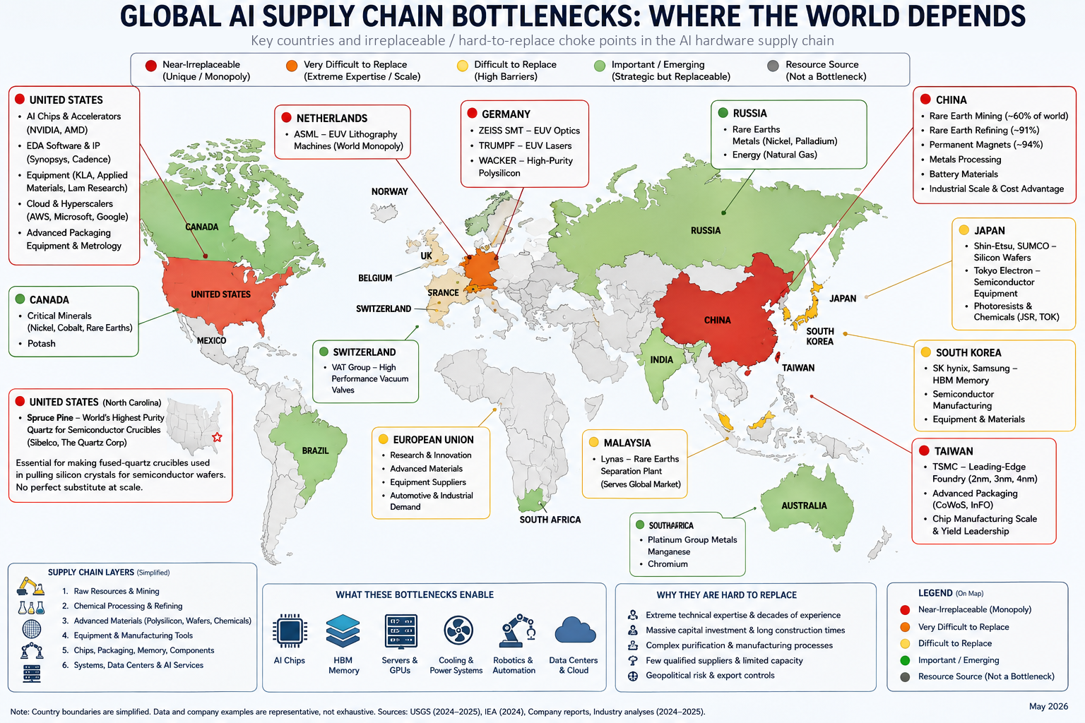 Global AI supply chain bottlenecks — world map showing near-irreplaceable and hard-to-replace chokepoints by country