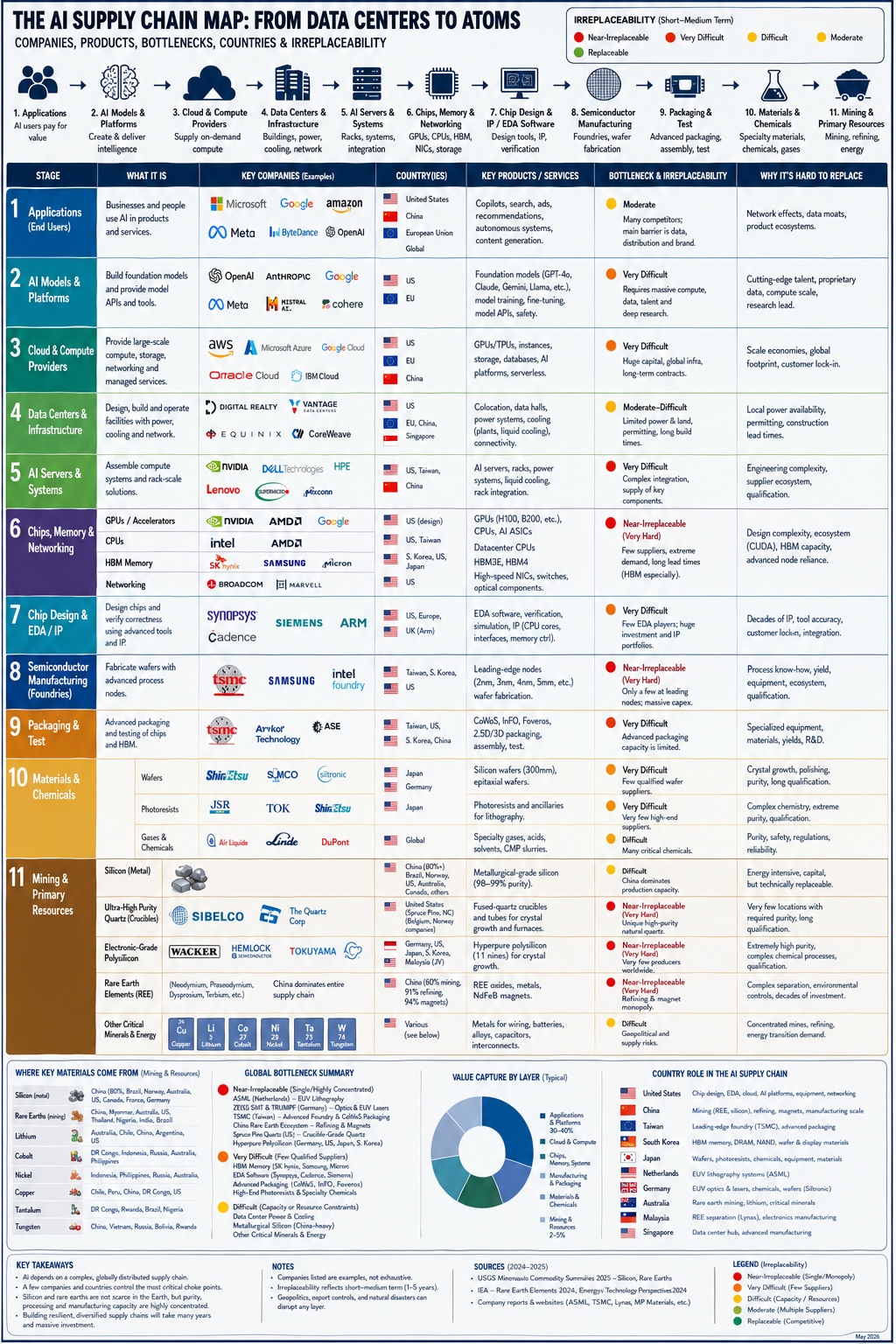 The AI supply chain map — 11 stages from applications to mining, with key companies, countries and irreplaceability ratings at each layer