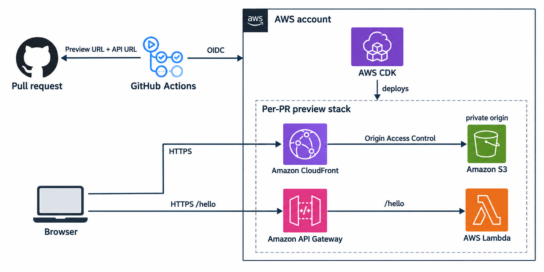 AWS infrastructure for the per-PR preview application: GitHub Actions uses OIDC to deploy CloudFront with a private S3 origin and an API Gateway route backed by Lambda.