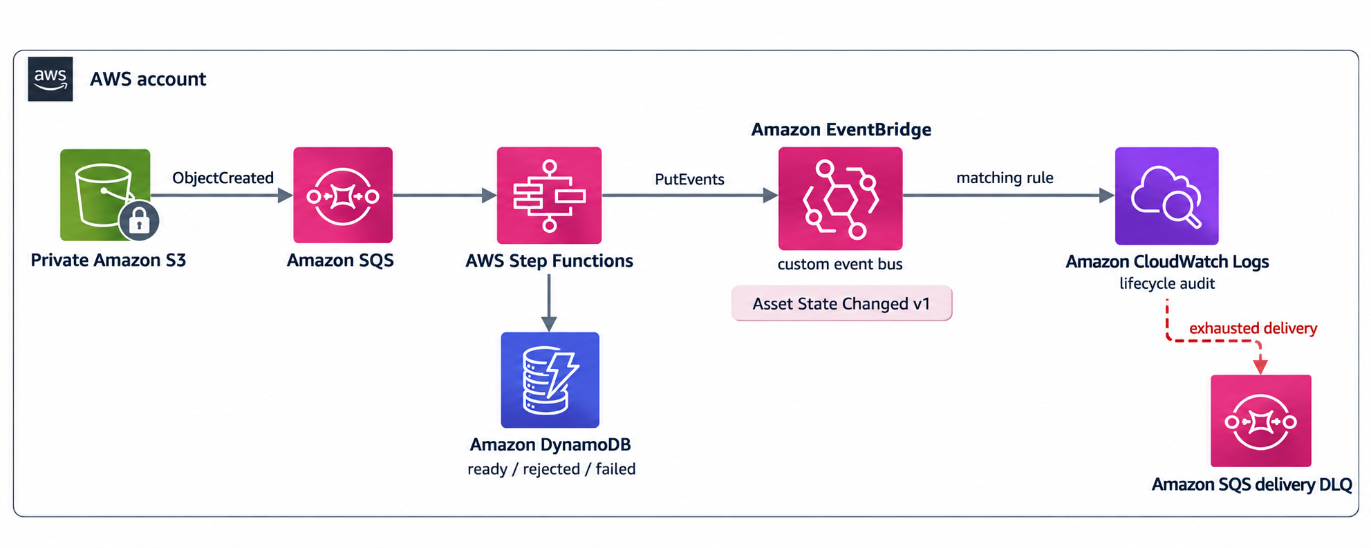 AWS infrastructure for asset lifecycle events: Step Functions records terminal state in DynamoDB and publishes a versioned event to EventBridge, which routes it to CloudWatch Logs with an SQS delivery DLQ.