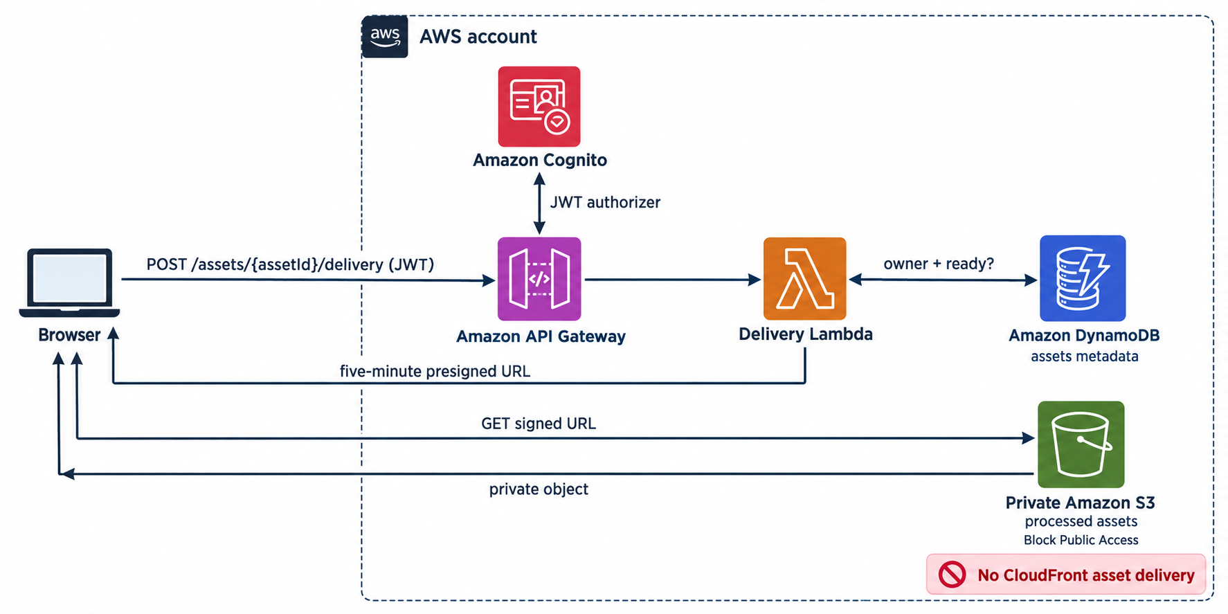 AWS infrastructure for private asset delivery: Cognito authorizes the request, Delivery Lambda checks DynamoDB and returns a five-minute S3 presigned URL, then the browser downloads the private processed object directly from S3.