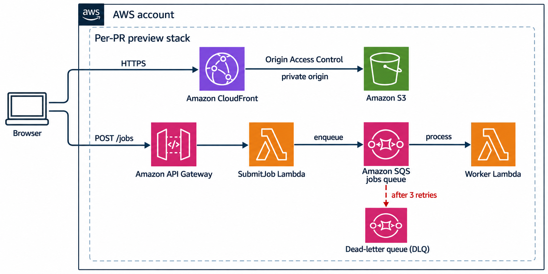 AWS infrastructure for asynchronous job processing: API Gateway invokes a submitter Lambda that enqueues work in SQS; a worker Lambda processes it and repeatedly failing messages move to a dead-letter queue.