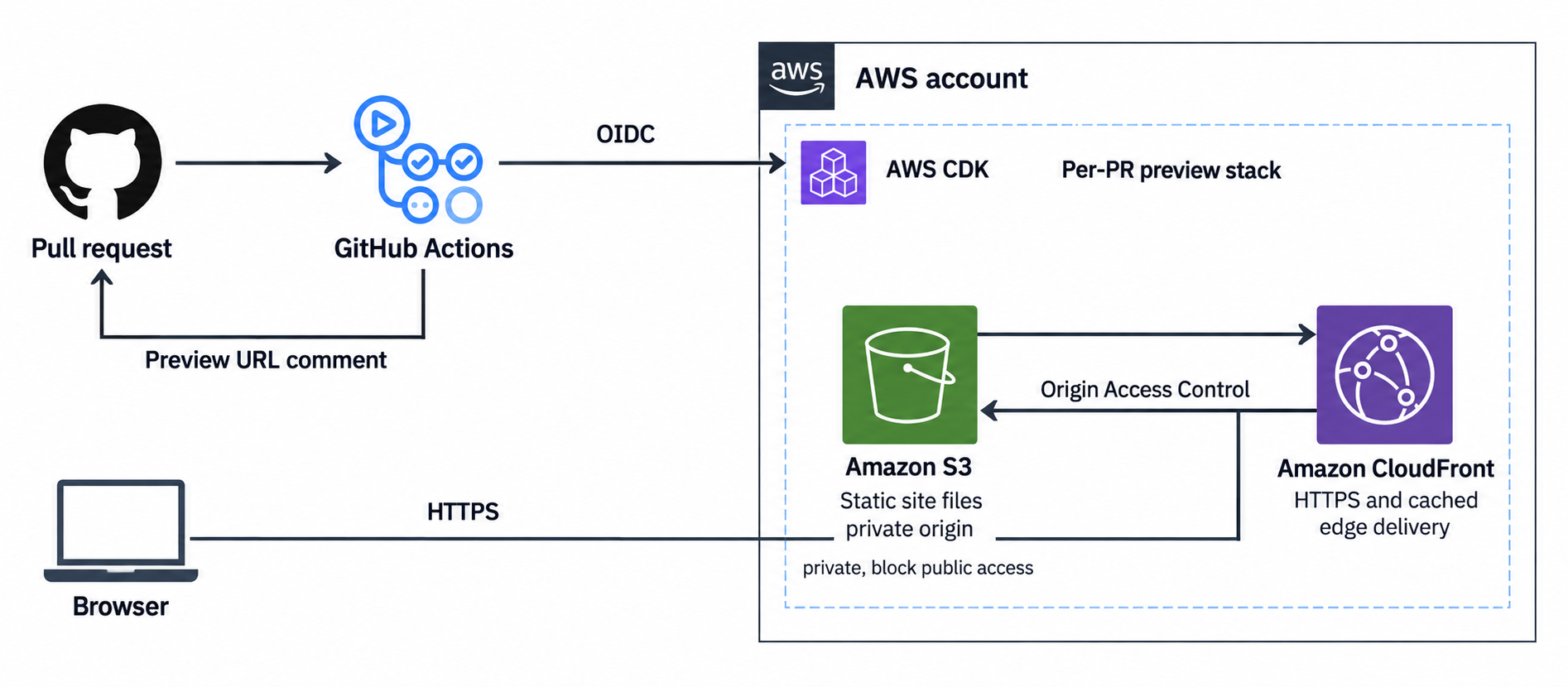 AWS infrastructure for the per-PR static website preview: GitHub Actions assumes AWS through OIDC and deploys a private S3 origin behind CloudFront; browsers access the site over HTTPS.